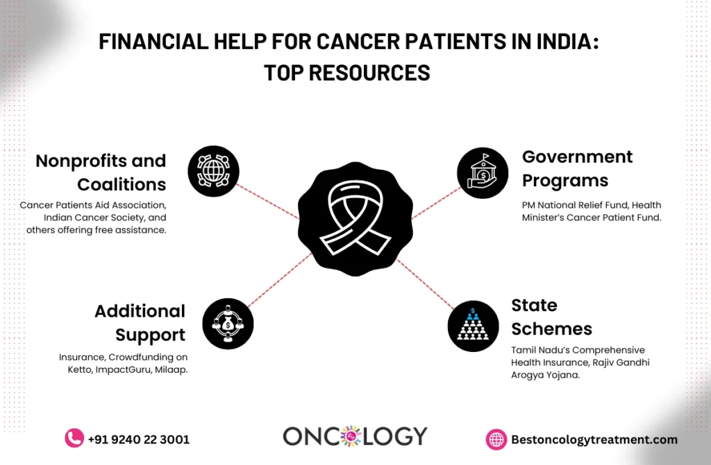 Financial Help for Cancer Patients in India