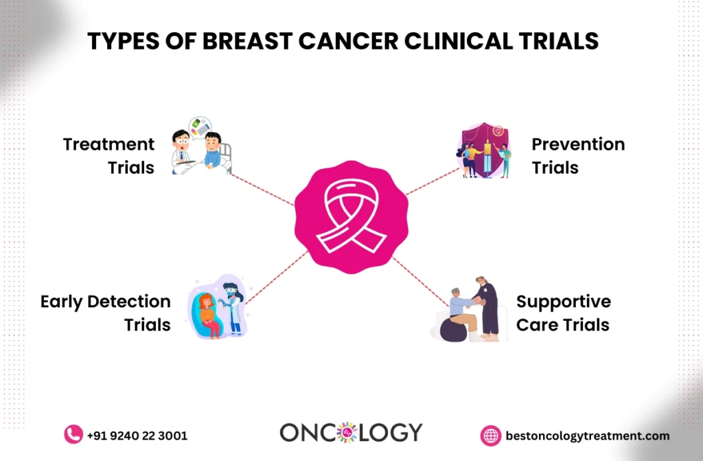 Breast Cancer Clinical Trials